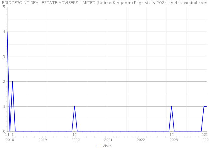 BRIDGEPOINT REAL ESTATE ADVISERS LIMITED (United Kingdom) Page visits 2024 