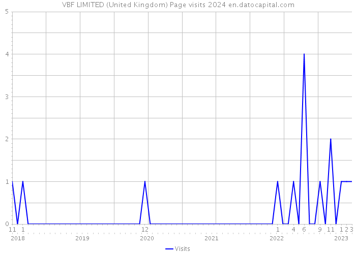 VBF LIMITED (United Kingdom) Page visits 2024 