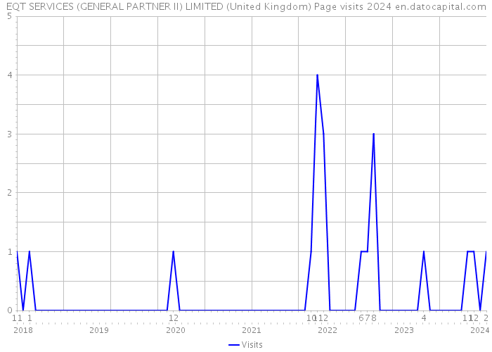 EQT SERVICES (GENERAL PARTNER II) LIMITED (United Kingdom) Page visits 2024 