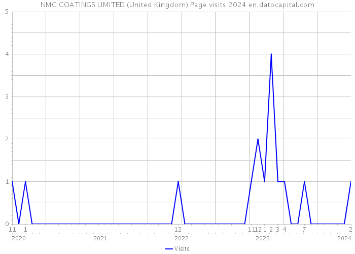 NMC COATINGS LIMITED (United Kingdom) Page visits 2024 