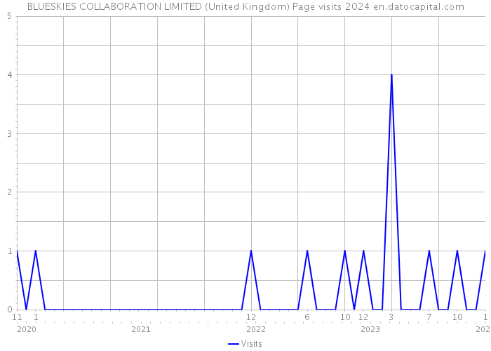 BLUESKIES COLLABORATION LIMITED (United Kingdom) Page visits 2024 
