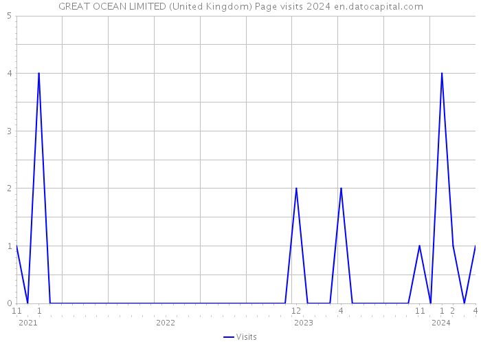 GREAT OCEAN LIMITED (United Kingdom) Page visits 2024 