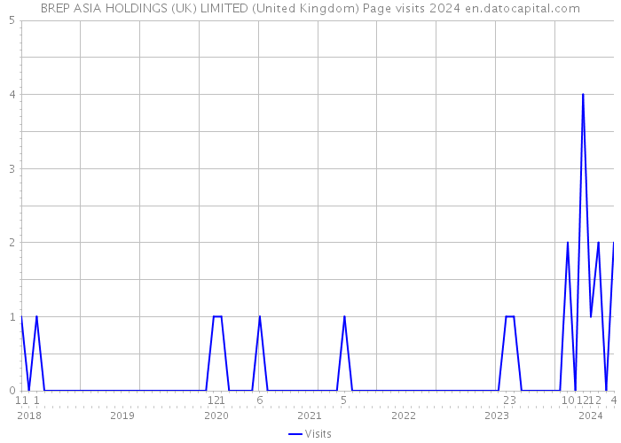 BREP ASIA HOLDINGS (UK) LIMITED (United Kingdom) Page visits 2024 