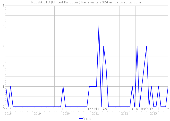 FREESIA LTD (United Kingdom) Page visits 2024 