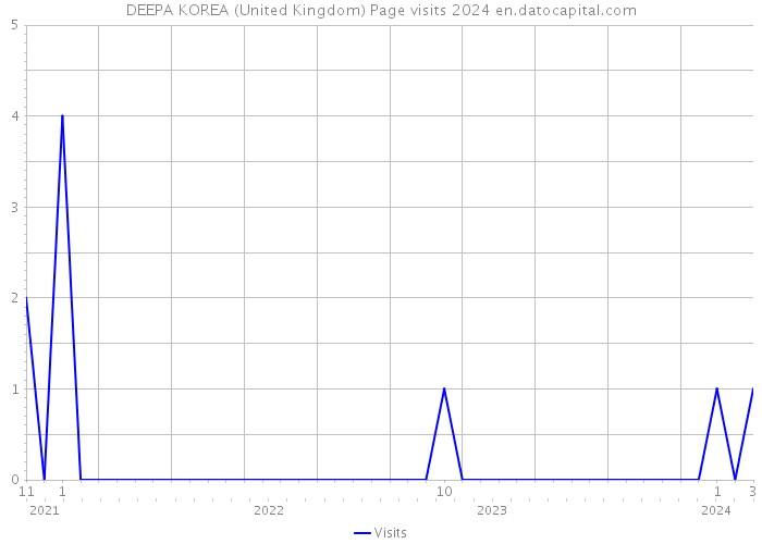 DEEPA KOREA (United Kingdom) Page visits 2024 