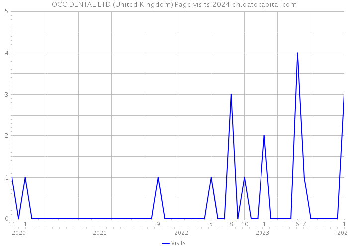 OCCIDENTAL LTD (United Kingdom) Page visits 2024 