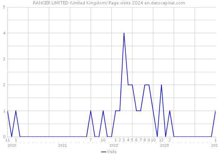 RANGER LIMITED (United Kingdom) Page visits 2024 