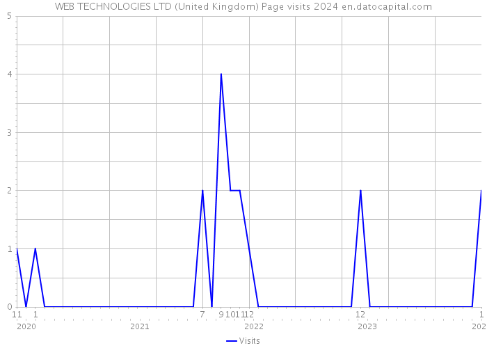 WEB TECHNOLOGIES LTD (United Kingdom) Page visits 2024 
