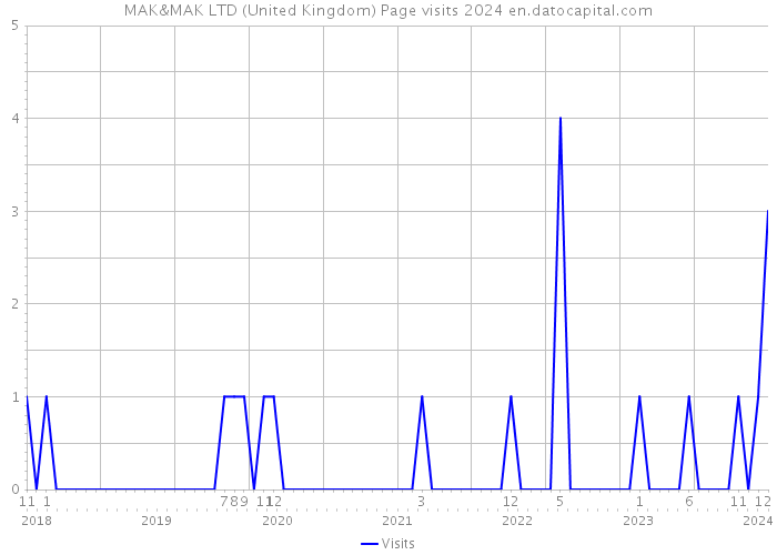 MAK&MAK LTD (United Kingdom) Page visits 2024 