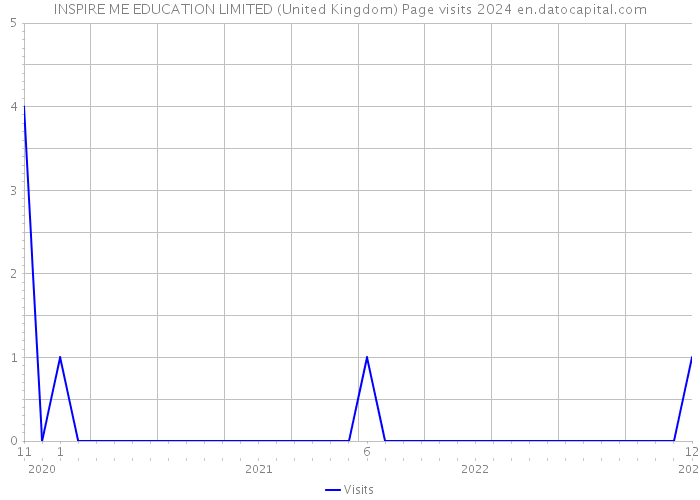 INSPIRE ME EDUCATION LIMITED (United Kingdom) Page visits 2024 