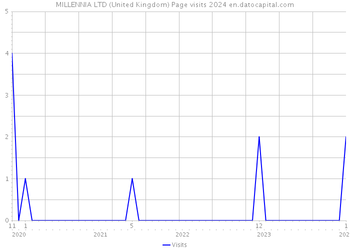 MILLENNIA LTD (United Kingdom) Page visits 2024 