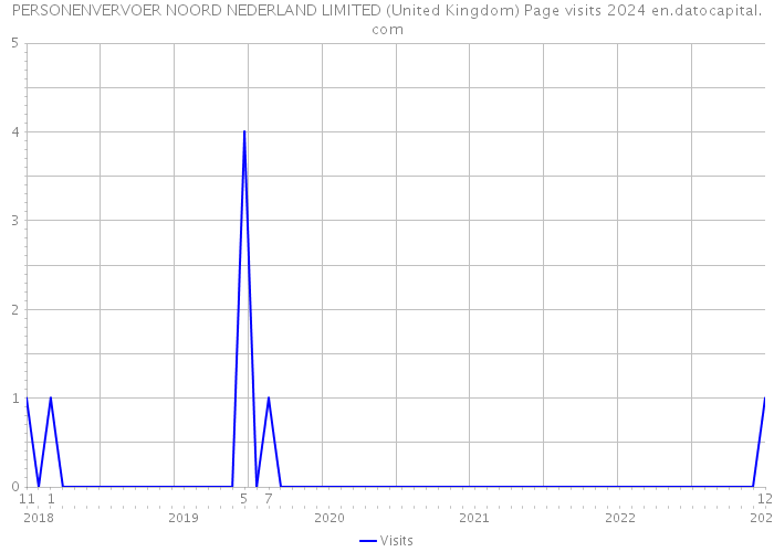 PERSONENVERVOER NOORD NEDERLAND LIMITED (United Kingdom) Page visits 2024 