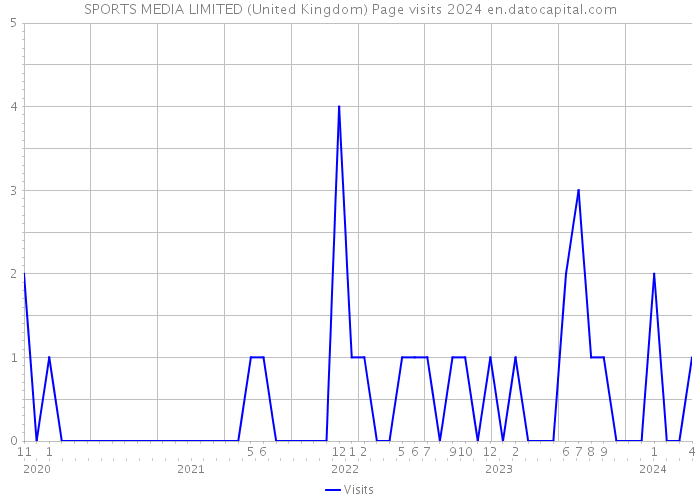 SPORTS MEDIA LIMITED (United Kingdom) Page visits 2024 