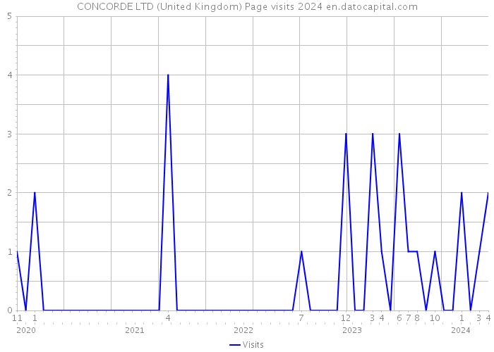 CONCORDE LTD (United Kingdom) Page visits 2024 