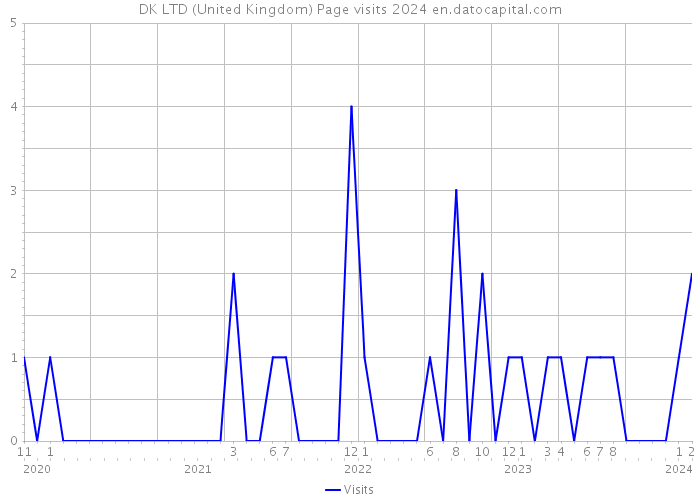DK LTD (United Kingdom) Page visits 2024 