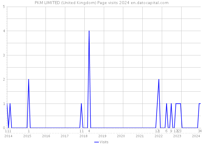 PKM LIMITED (United Kingdom) Page visits 2024 