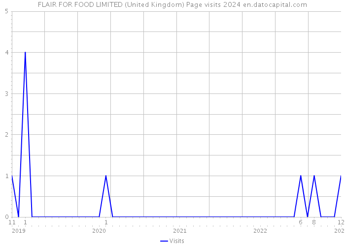 FLAIR FOR FOOD LIMITED (United Kingdom) Page visits 2024 