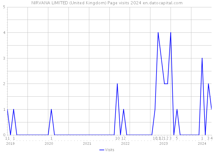 NIRVANA LIMITED (United Kingdom) Page visits 2024 