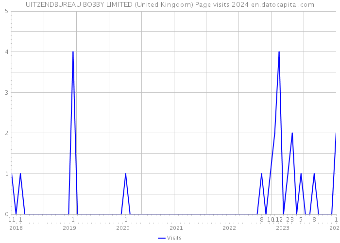 UITZENDBUREAU BOBBY LIMITED (United Kingdom) Page visits 2024 