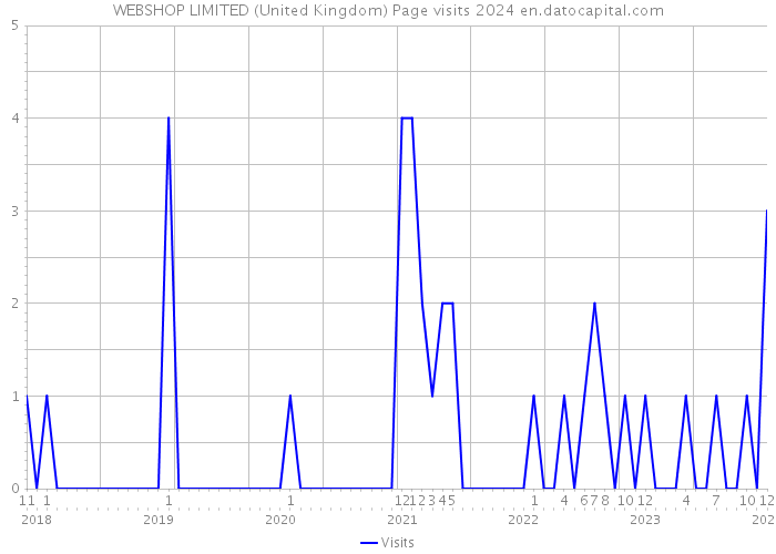 WEBSHOP LIMITED (United Kingdom) Page visits 2024 