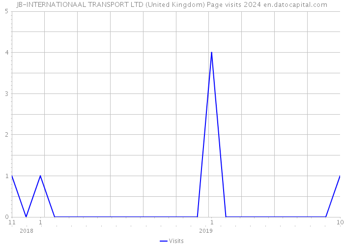 JB-INTERNATIONAAL TRANSPORT LTD (United Kingdom) Page visits 2024 