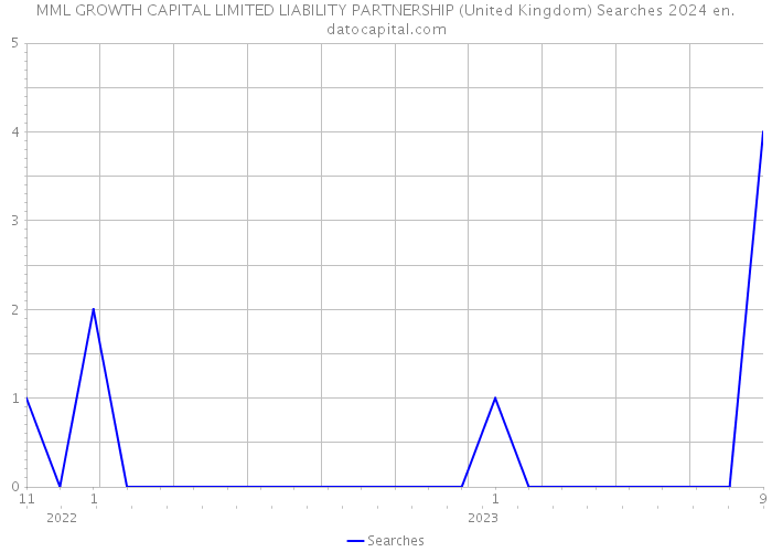 MML GROWTH CAPITAL LIMITED LIABILITY PARTNERSHIP (United Kingdom) Searches 2024 