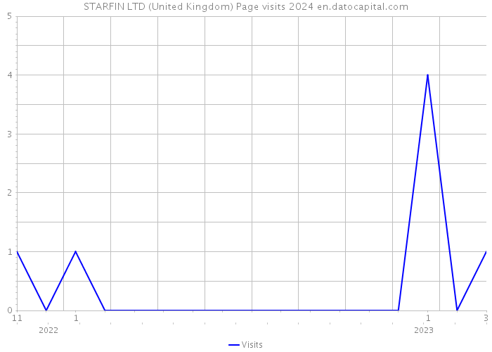STARFIN LTD (United Kingdom) Page visits 2024 