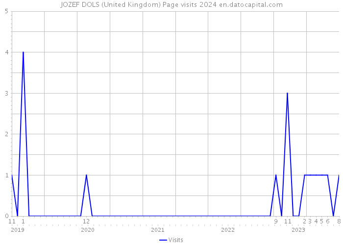 JOZEF DOLS (United Kingdom) Page visits 2024 