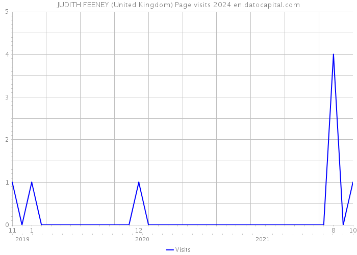 JUDITH FEENEY (United Kingdom) Page visits 2024 