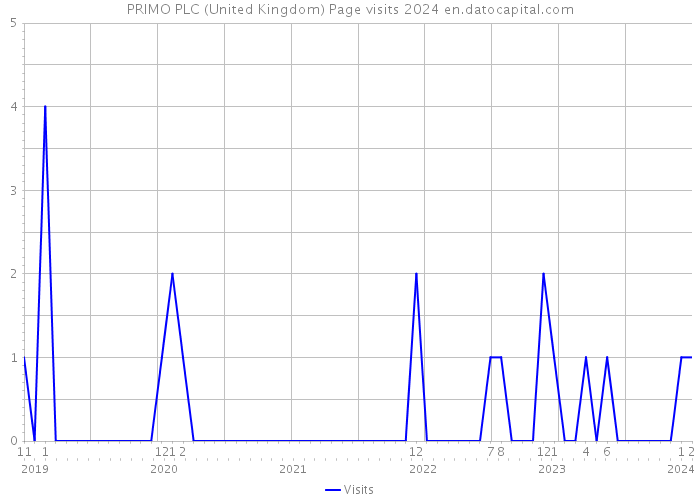 PRIMO PLC (United Kingdom) Page visits 2024 