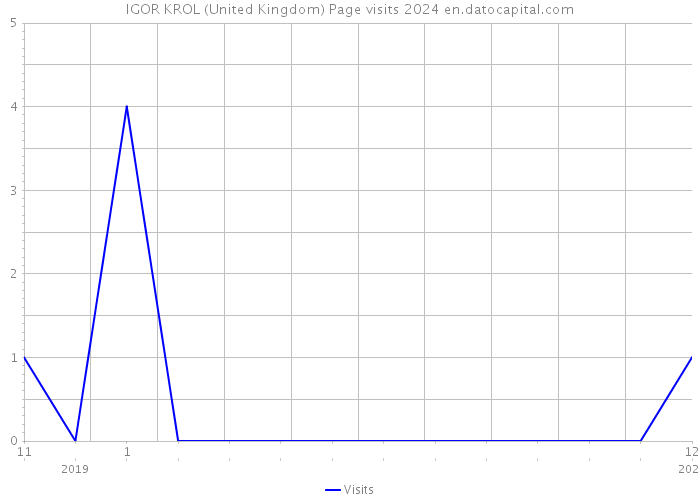 IGOR KROL (United Kingdom) Page visits 2024 