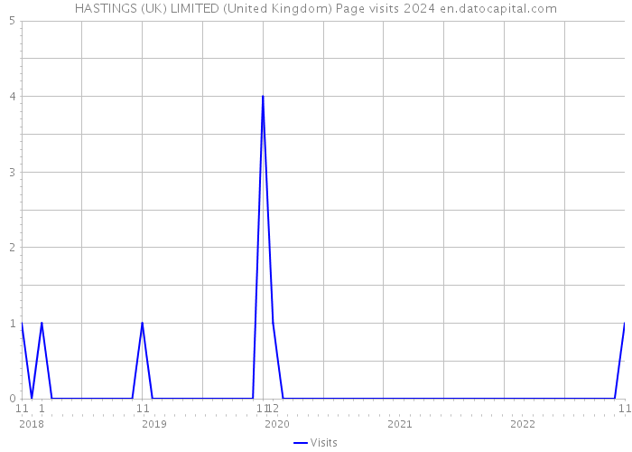 HASTINGS (UK) LIMITED (United Kingdom) Page visits 2024 