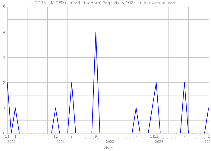 DORA LIMITED (United Kingdom) Page visits 2024 