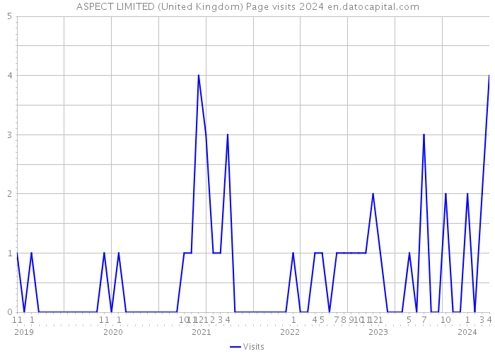 ASPECT LIMITED (United Kingdom) Page visits 2024 