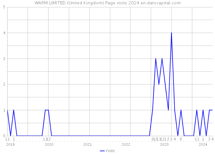 WARM LIMITED (United Kingdom) Page visits 2024 