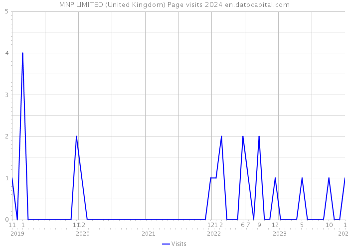 MNP LIMITED (United Kingdom) Page visits 2024 