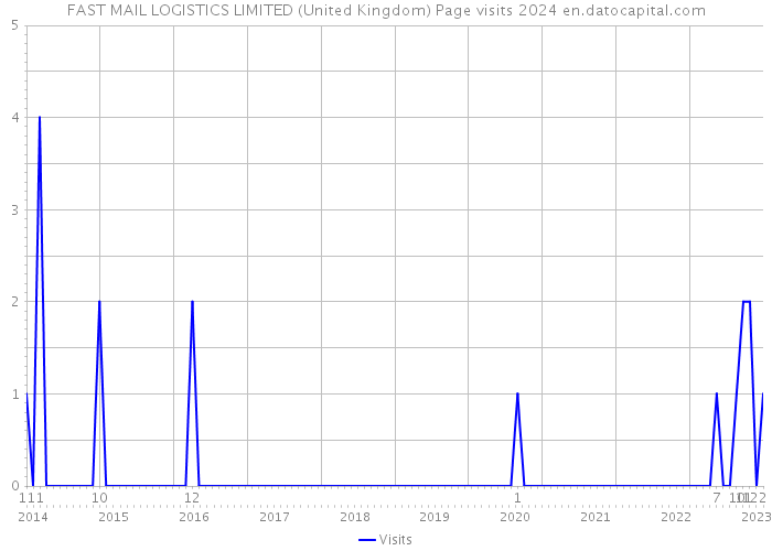 FAST MAIL LOGISTICS LIMITED (United Kingdom) Page visits 2024 
