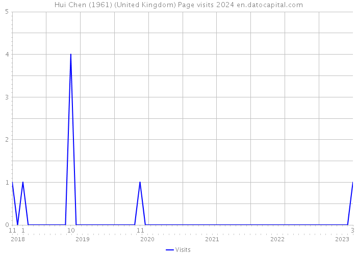 Hui Chen (1961) (United Kingdom) Page visits 2024 