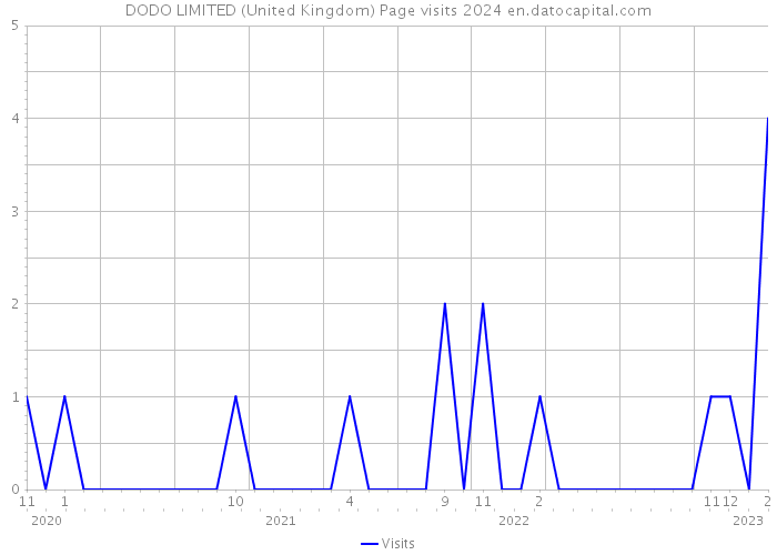 DODO LIMITED (United Kingdom) Page visits 2024 