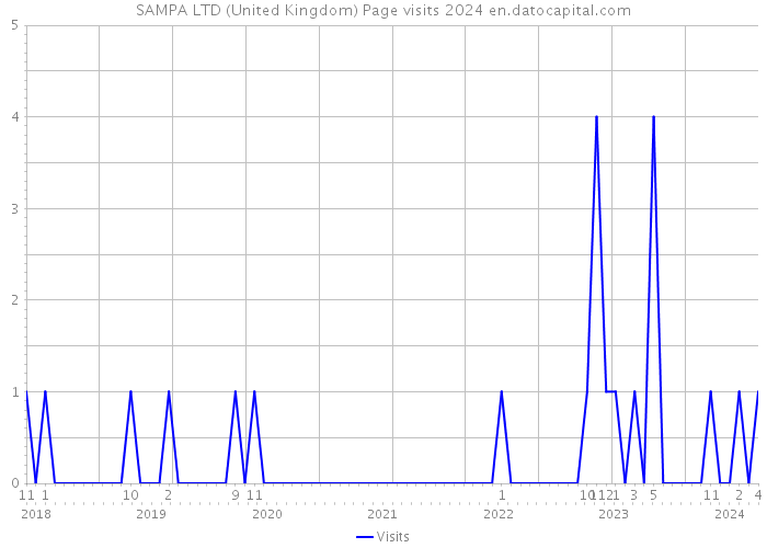 SAMPA LTD (United Kingdom) Page visits 2024 
