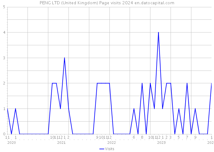 PENG LTD (United Kingdom) Page visits 2024 