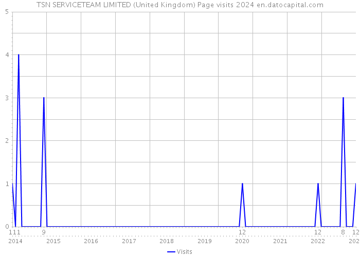TSN SERVICETEAM LIMITED (United Kingdom) Page visits 2024 