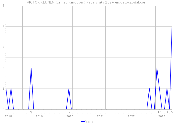 VICTOR KEUNEN (United Kingdom) Page visits 2024 