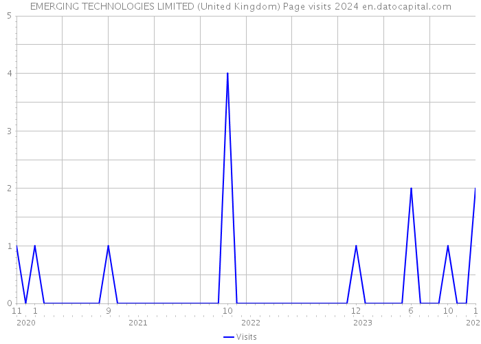 EMERGING TECHNOLOGIES LIMITED (United Kingdom) Page visits 2024 