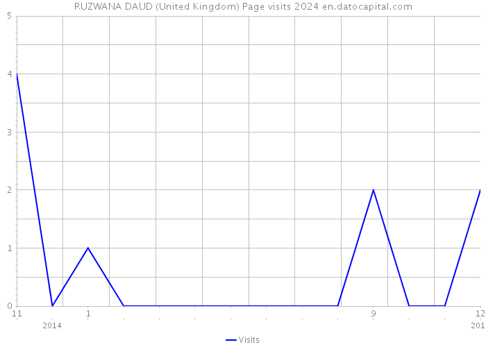 RUZWANA DAUD (United Kingdom) Page visits 2024 