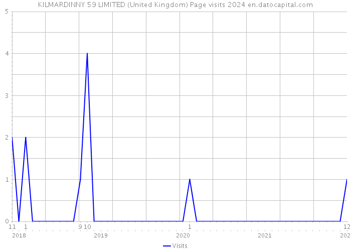 KILMARDINNY 59 LIMITED (United Kingdom) Page visits 2024 