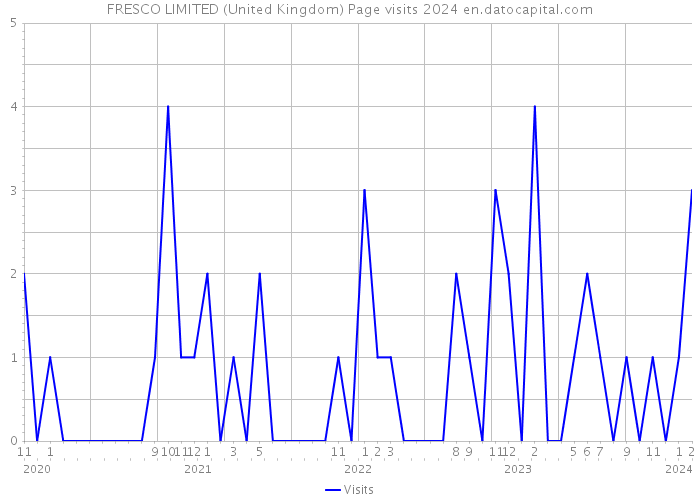 FRESCO LIMITED (United Kingdom) Page visits 2024 