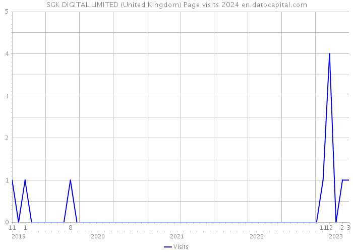 SGK DIGITAL LIMITED (United Kingdom) Page visits 2024 