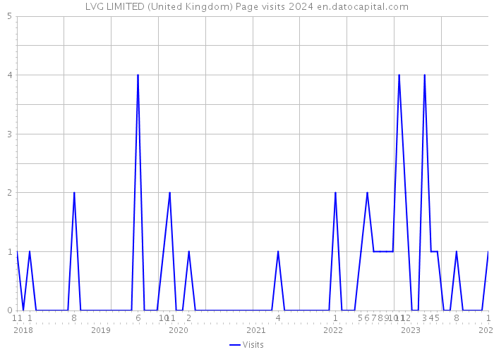 LVG LIMITED (United Kingdom) Page visits 2024 
