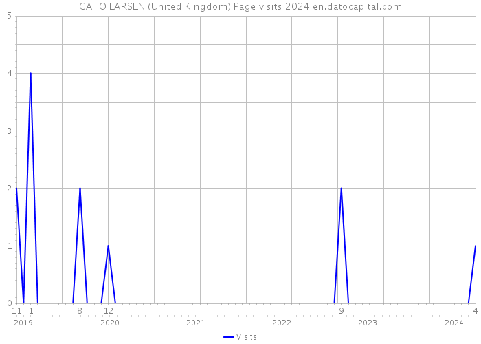 CATO LARSEN (United Kingdom) Page visits 2024 